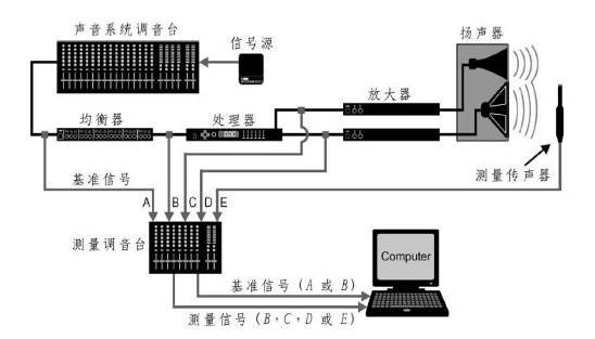 音響系統(tǒng)組成部分 音響系統(tǒng)組成部分