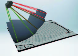 不同的水平和垂直覆蓋角度